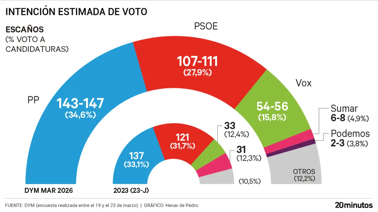 Encuesta DYMEl bipartidismo se refuerza tras el estallido de la guerra mientras Podemos y Vox retroceden y Sumar baja del 5%